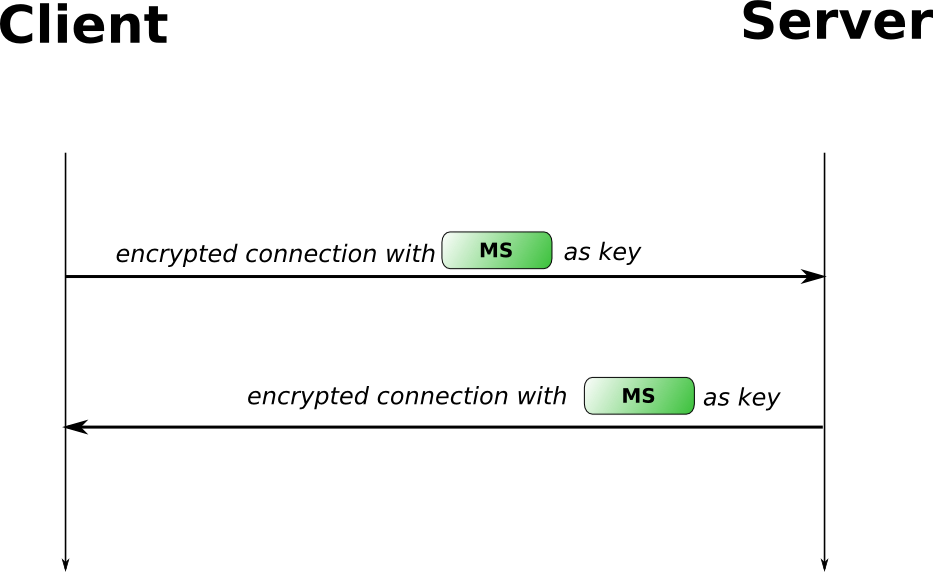 encrypt connection with Master Secret