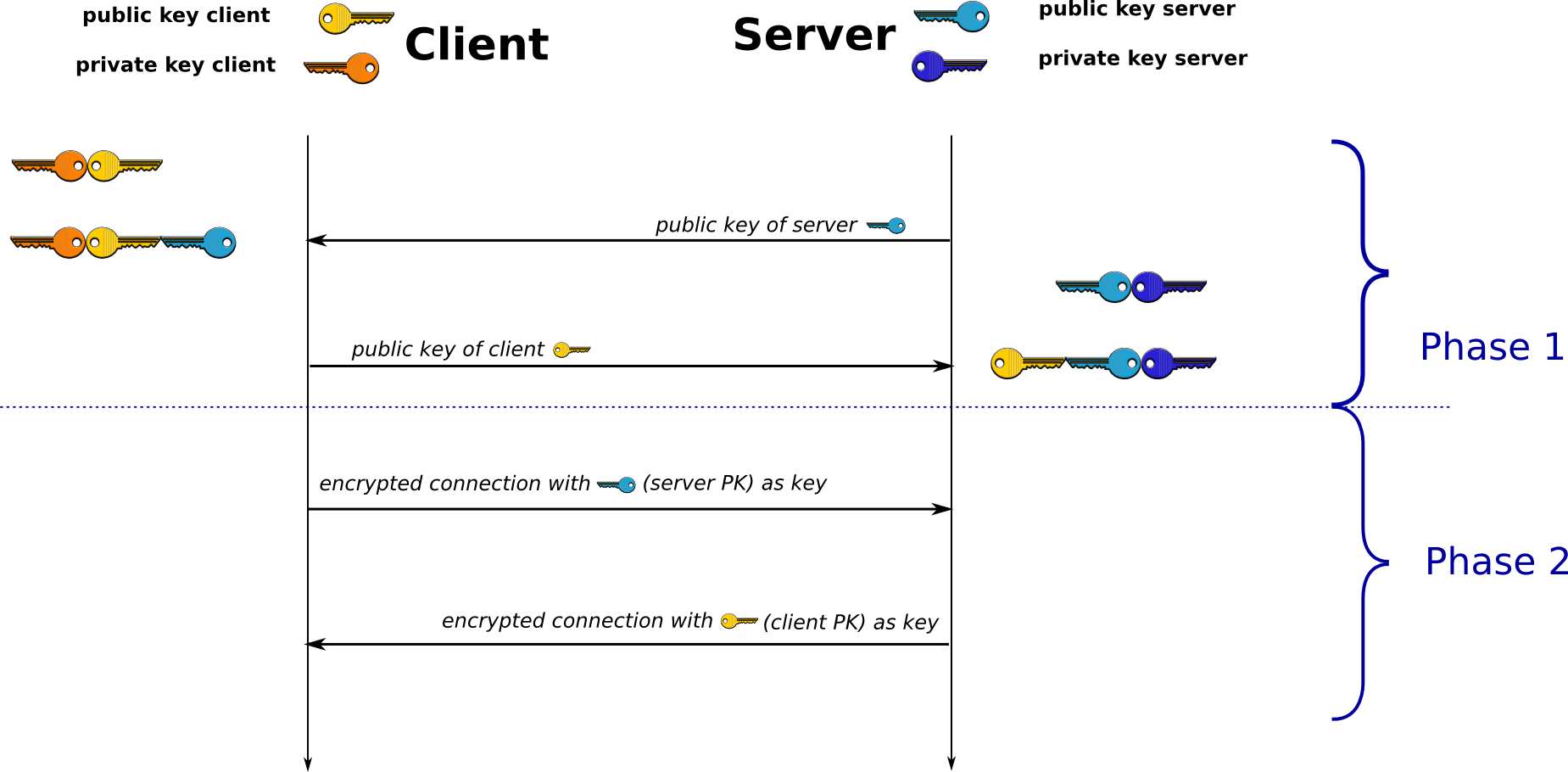 encrypt connection with Master Secret