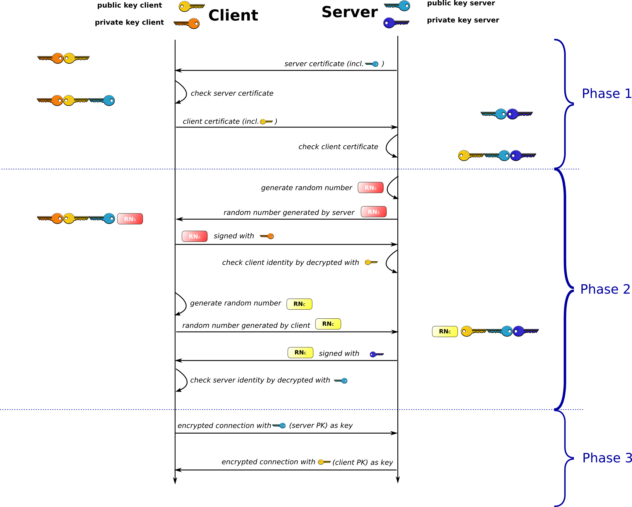 encrypt connection with Master Secret